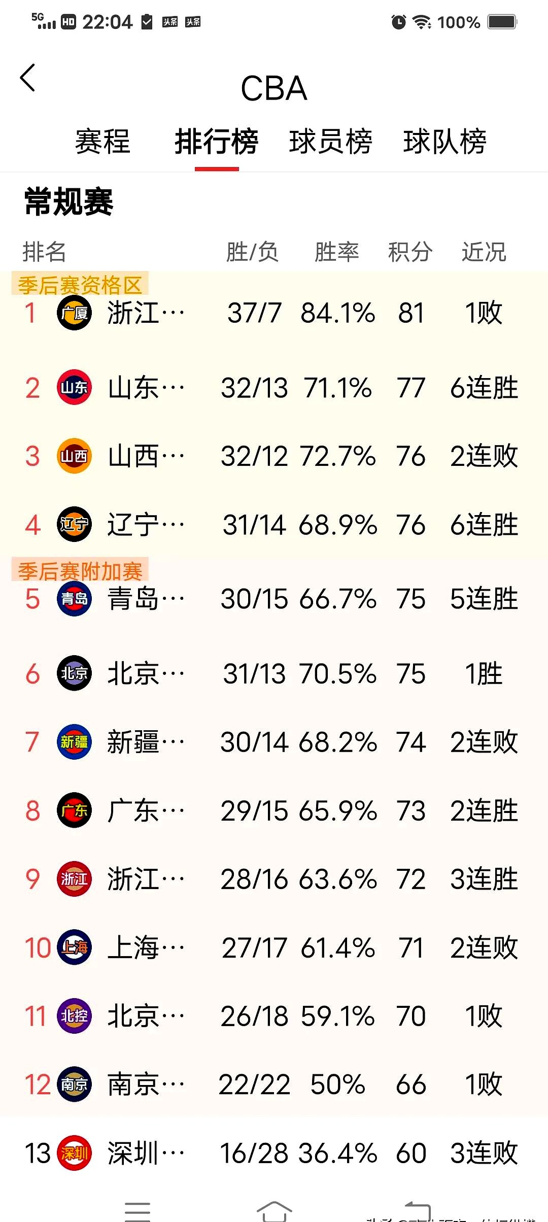 山东男篮冲刺阶段复出首秀，志在CBA季后赛名次提升，目标明确，数据趋势出现新变化的简单介绍-华体会官网